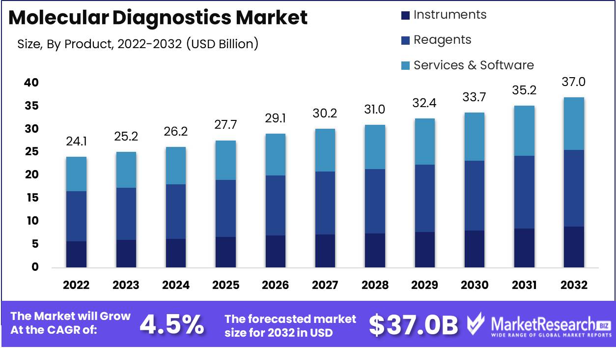 Molecular Diagnostics Market Growth