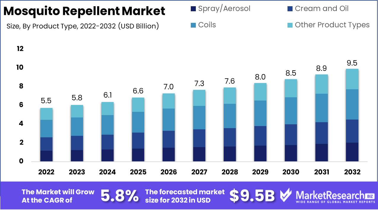 Mosquito Repellent Market Growth