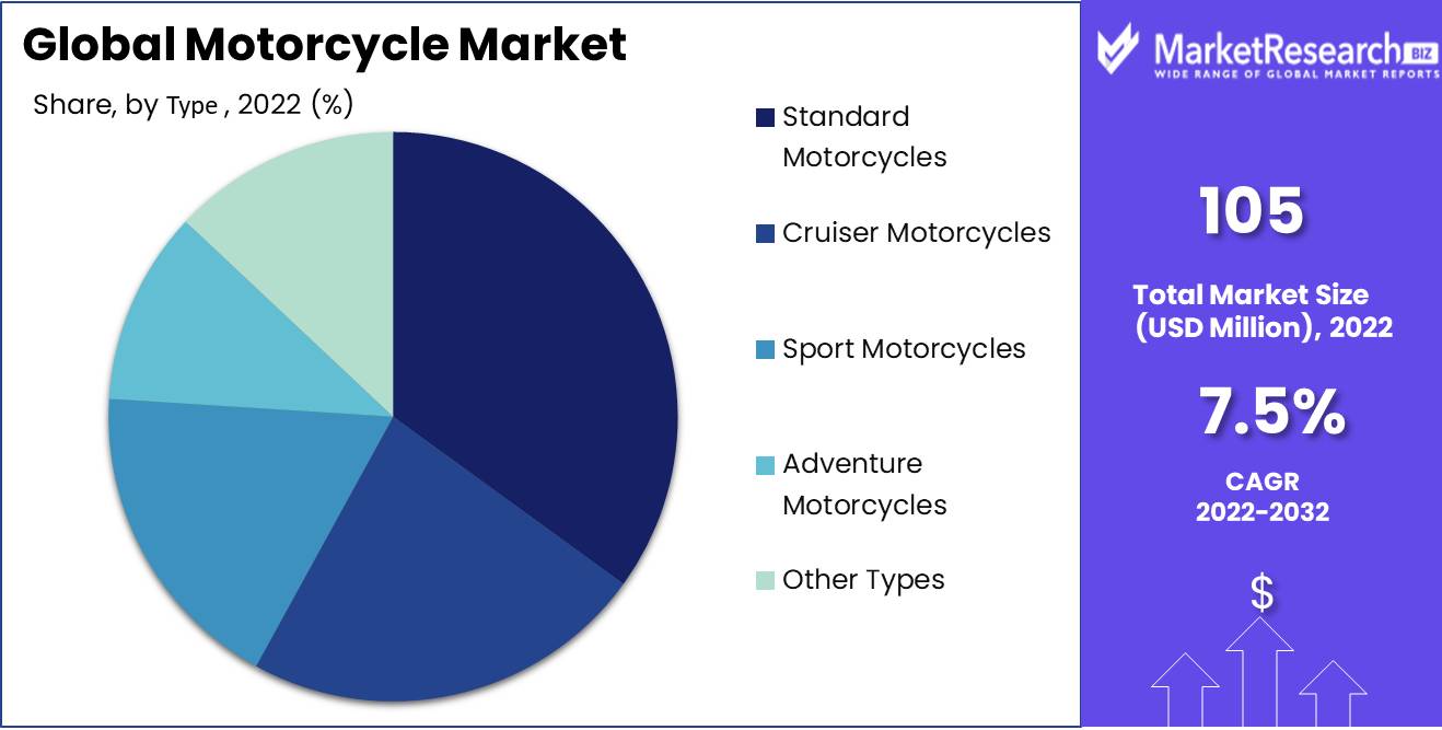 Motorcycle Market Type Analysis
