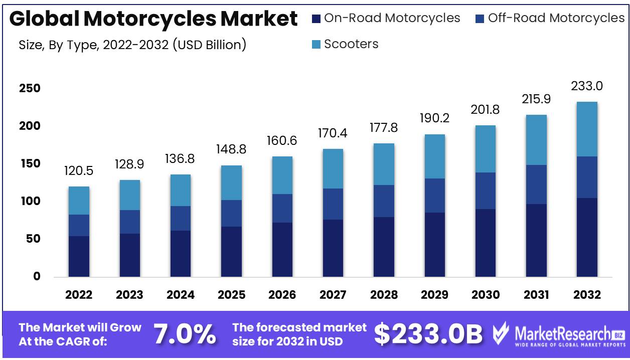 Motorcycles Market Type Analysis
