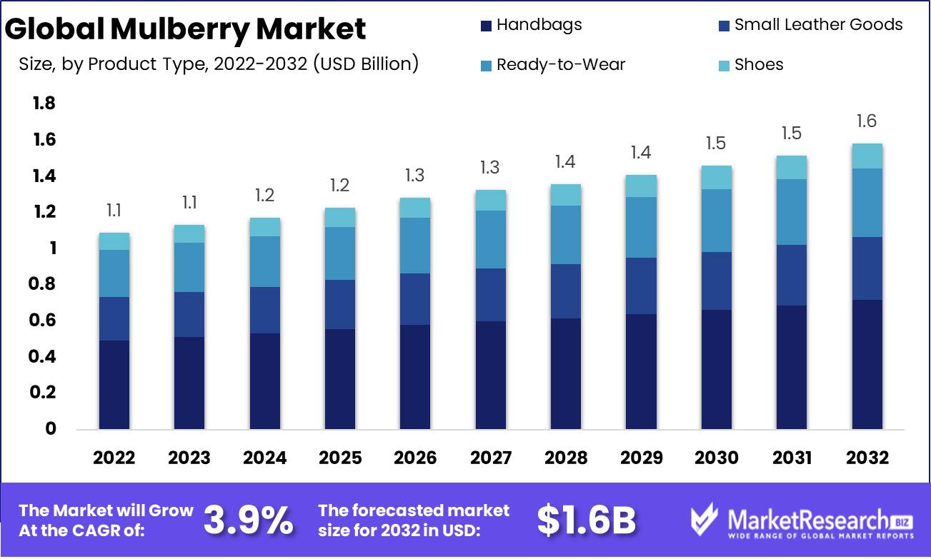 Mulberry Market Share, Size, Trends, Demand and Forecast 2032