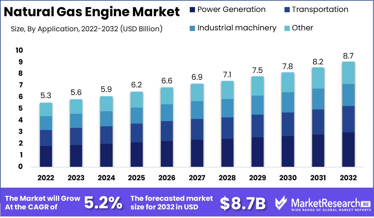 Natural Gas Engine Market Growth