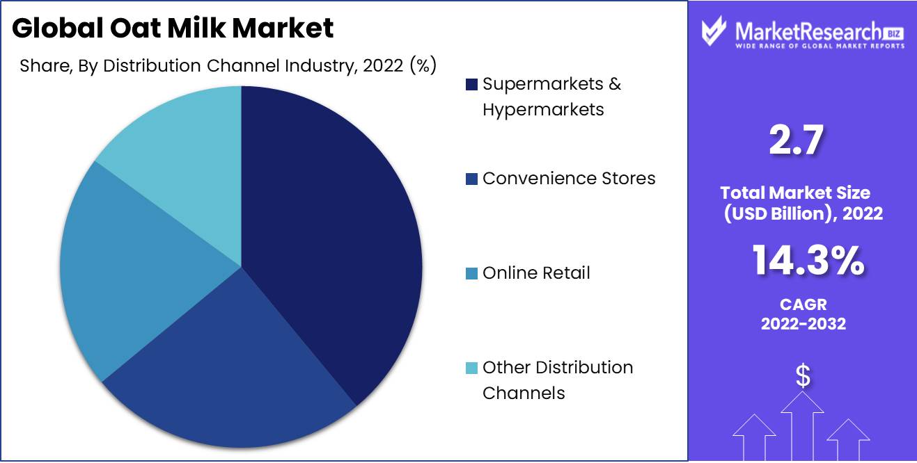 Oat Milk Market Distribution Analysis