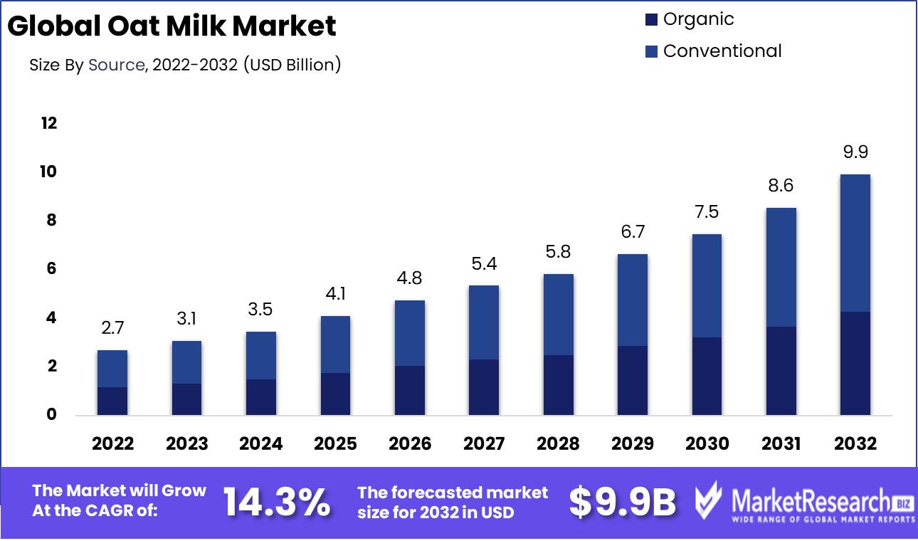 Oat Milk Market Growth