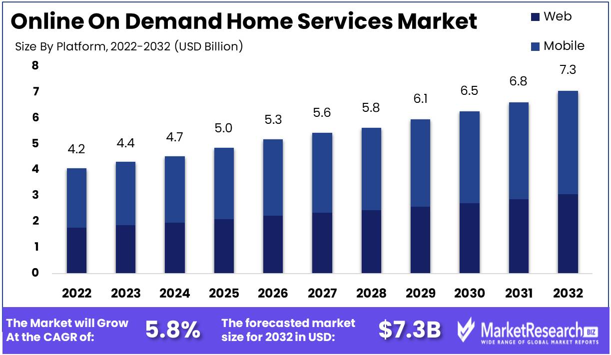 Online On Demand Home Services Market Growth