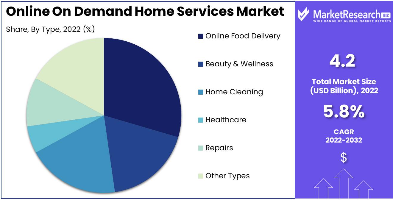 Online On Demand Home Services Market Size