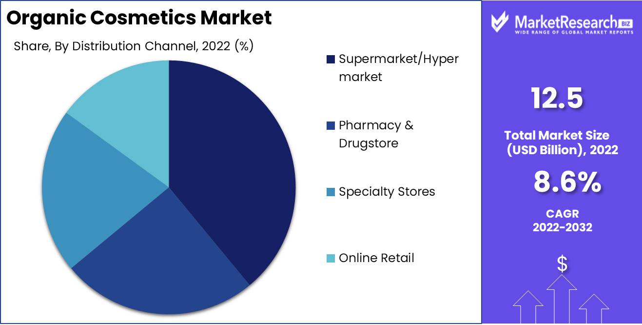 Organic Cosmetics Market Distribution Analysis