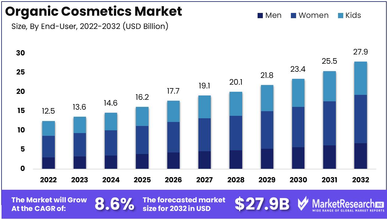 Organic Cosmetics Market Growth
