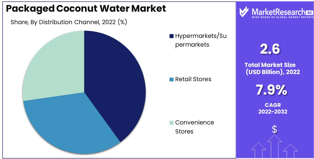 Packaged Coconut Water Market Distribution channel Analysis