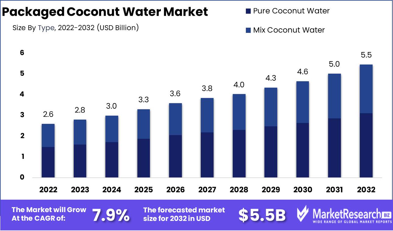 Packaged Coconut Water Market Growth