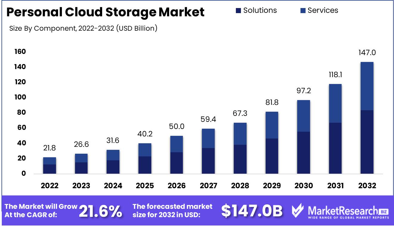 Personal Cloud Storage Market Growth