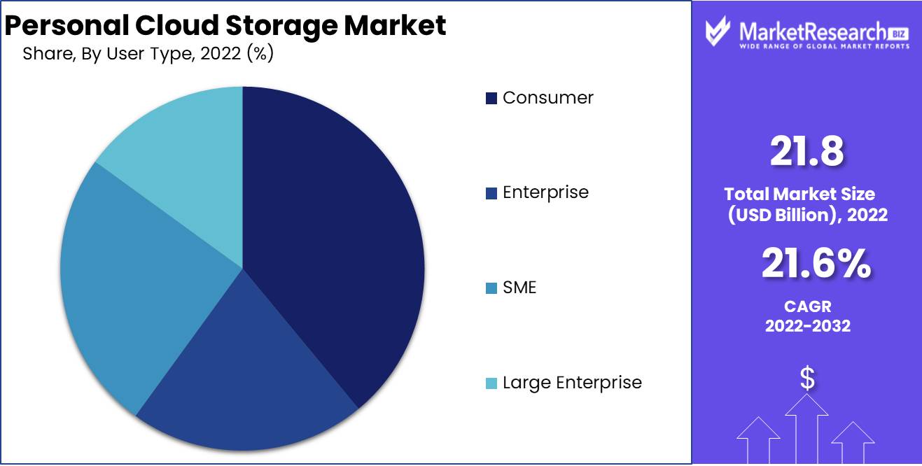 Personal Cloud Storage Market User type Analysis