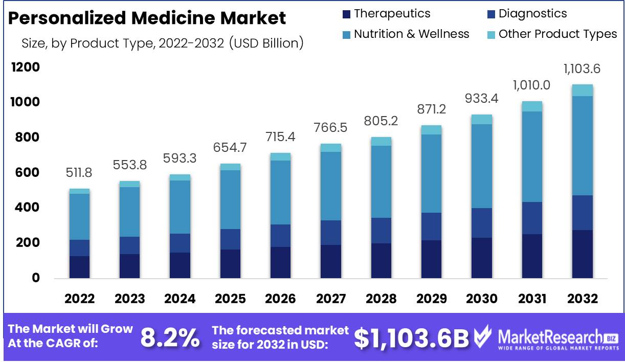 Personalized Medicine Market Overview