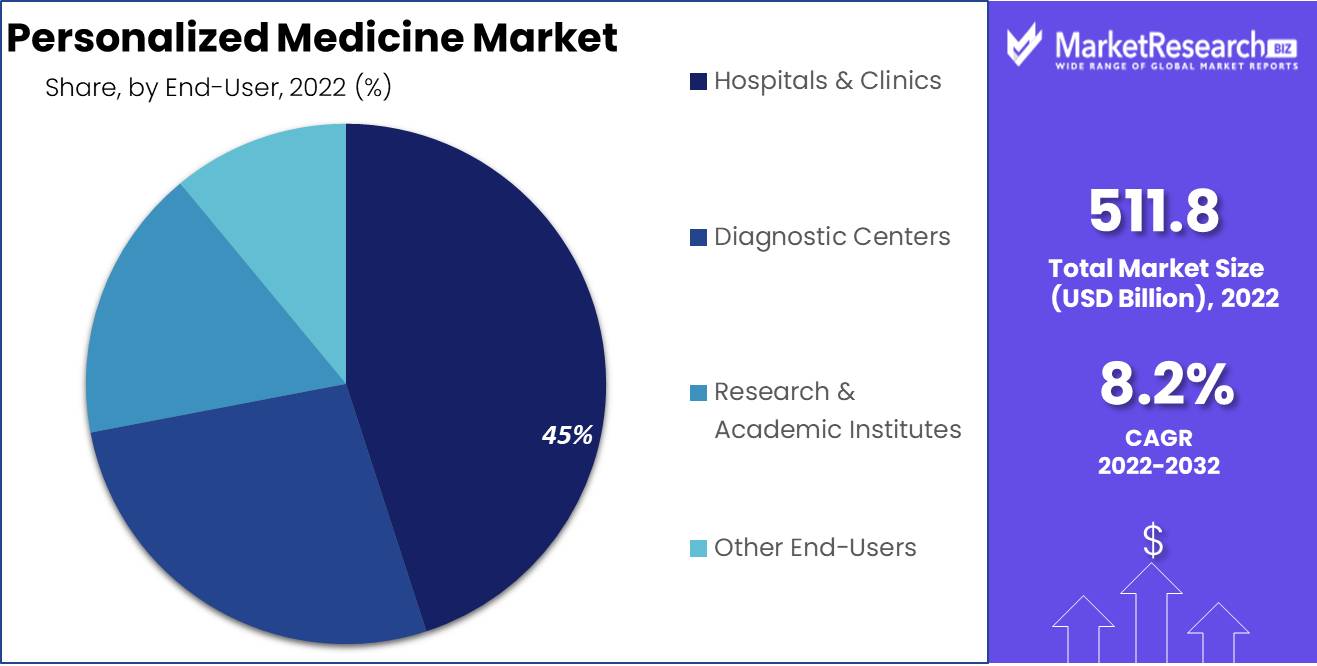 Personalized Medicine Market Type Analysis