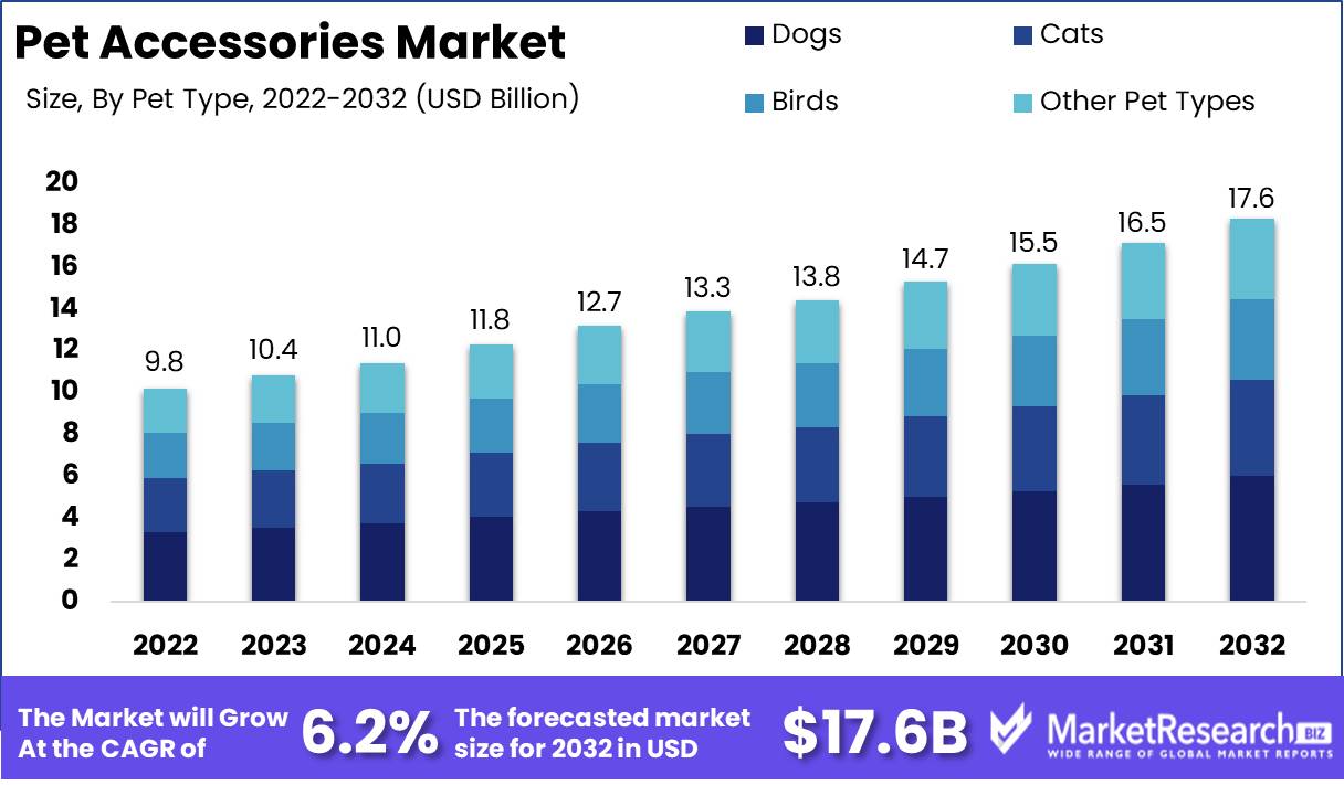 Pet Accessories Market Growth