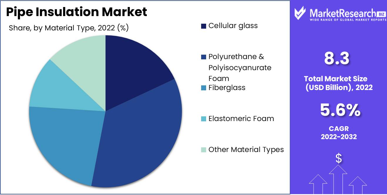 Pipe Insulation Market Material Type Analysis