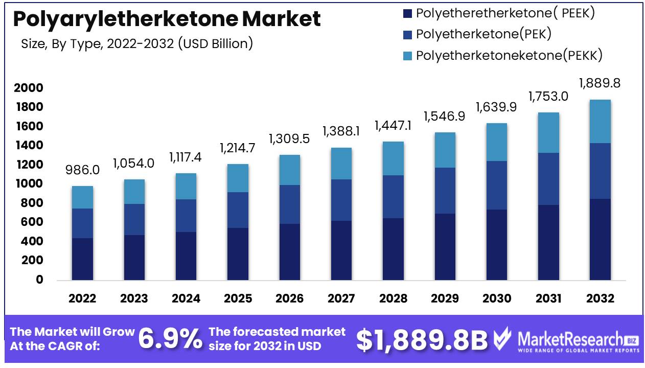 Polyaryletherketone Market Growth