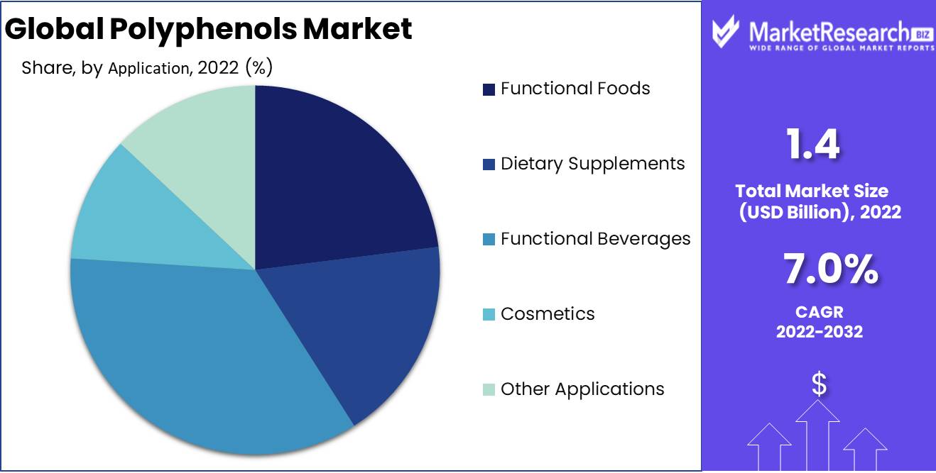 Polyphenols Market Application Analysis