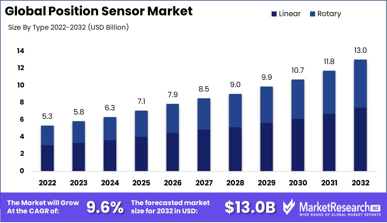 Position Sensor Market Growth