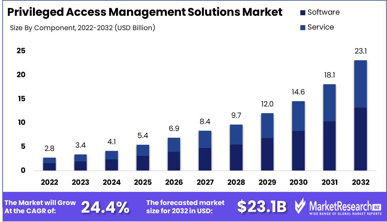 Privileged Access Management Solutions Market Growth