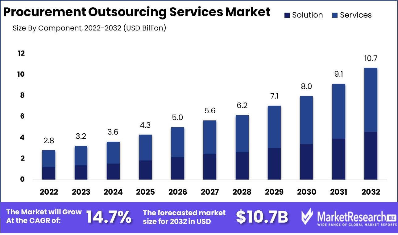 Procurement Outsourcing Services Market Growth