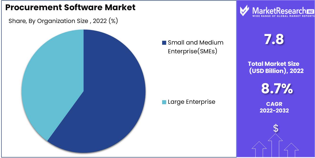 Procurement Software Market Organization Size Analysis