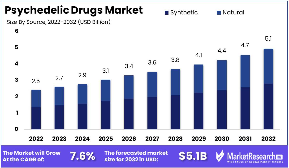 Psychedelic Drugs Market Growth