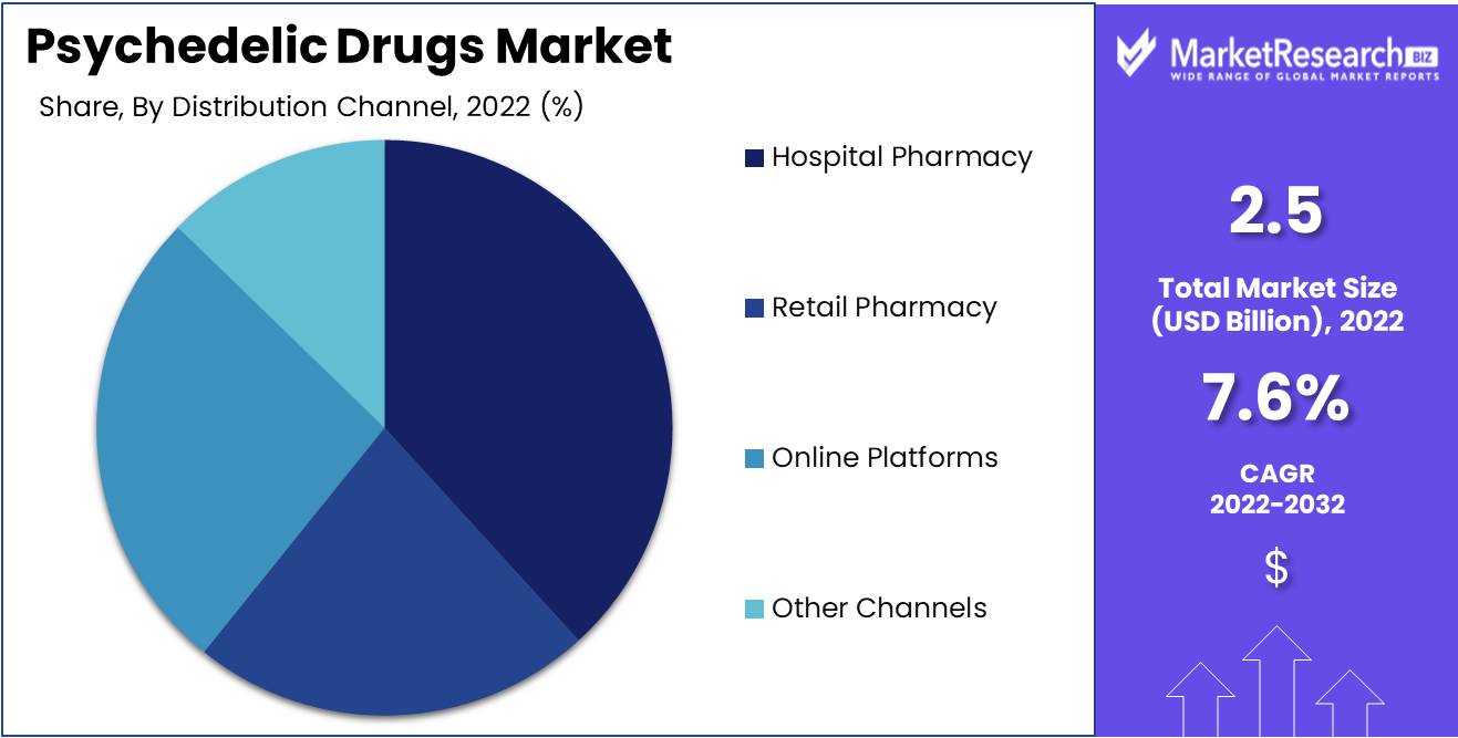 Psychedelic Drugs Market Size