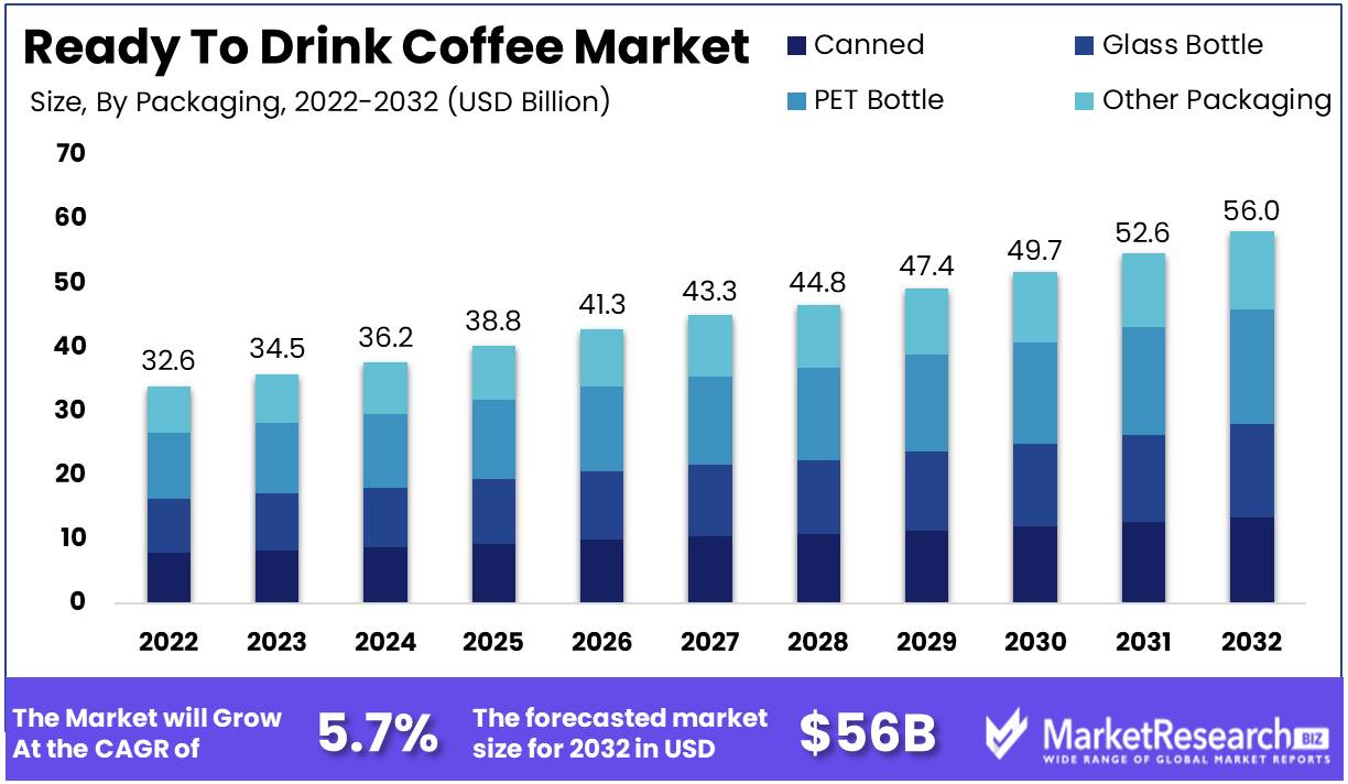 Ready To Drink Coffee Market Growth