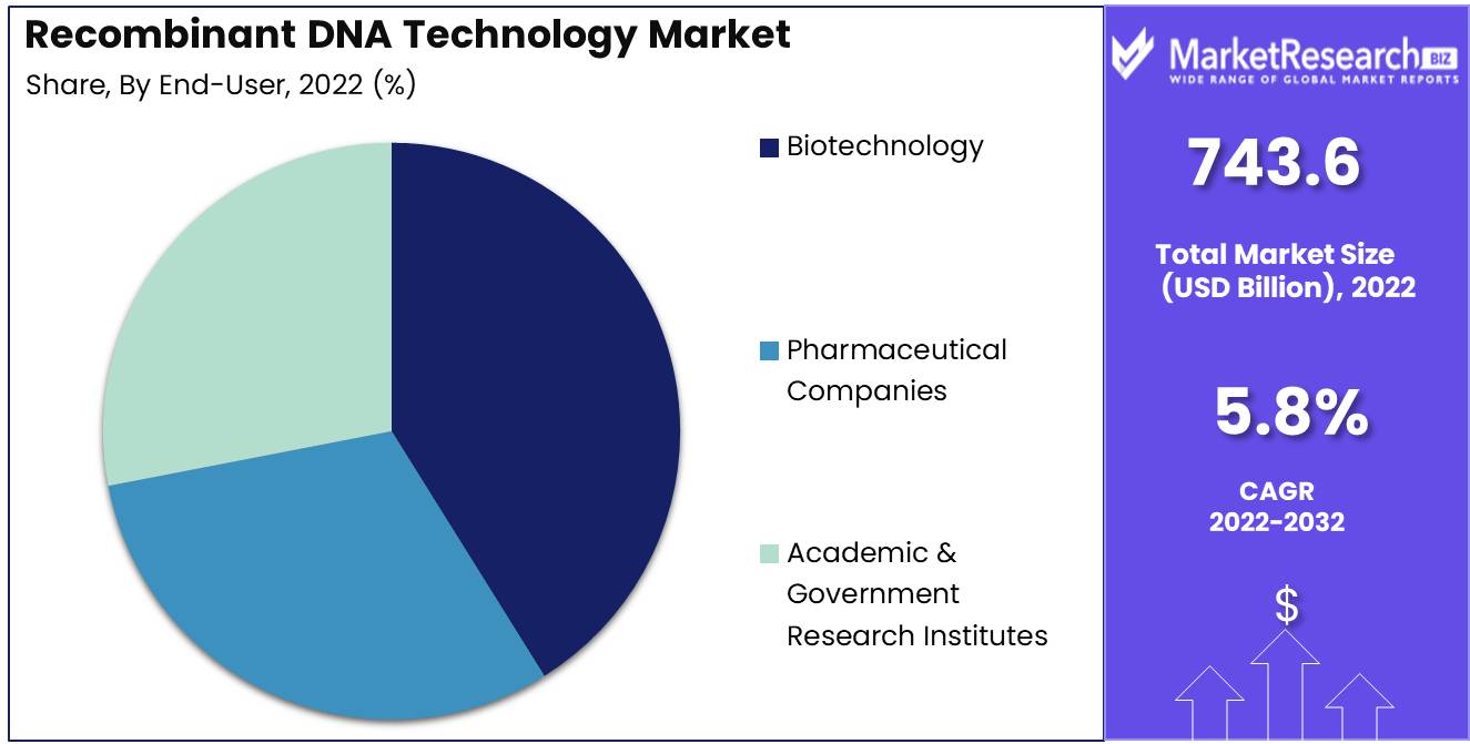 Recombinant DNA Technology Market End User Analysis