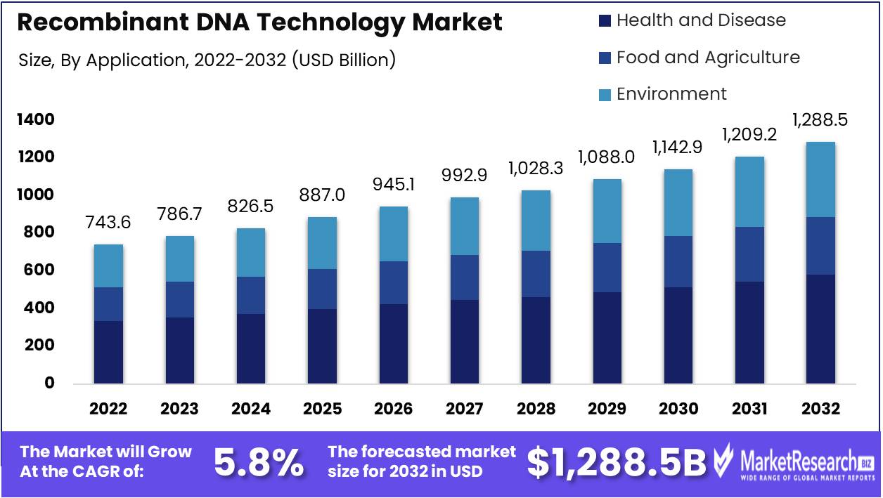 Recombinant DNA Technology Market Growth Analysis