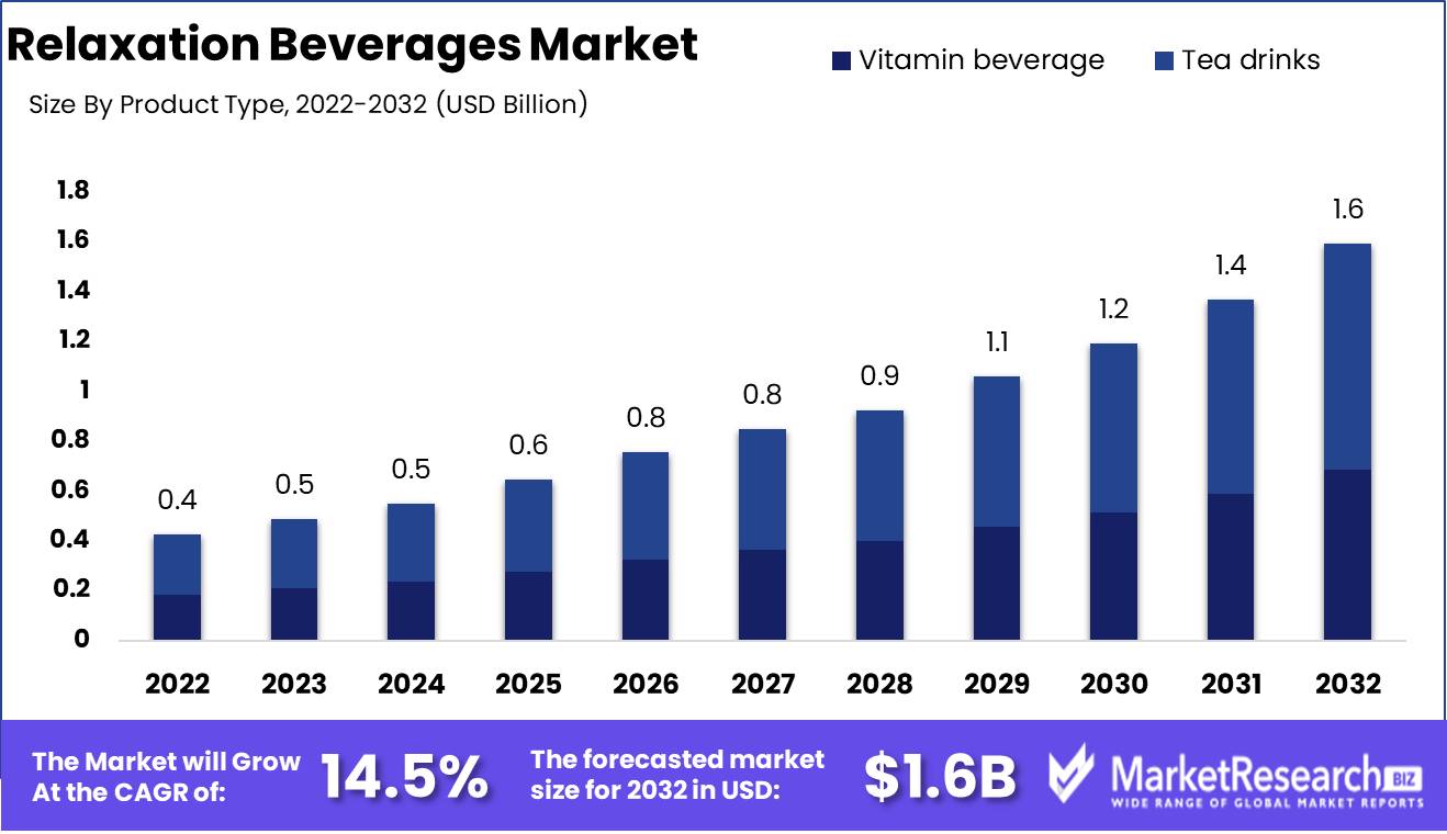 Relaxation Beverages Market Growth