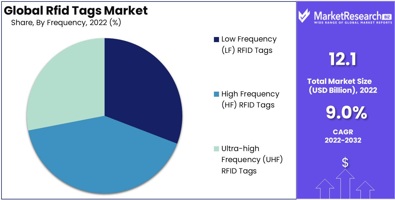 Rfid Tags Market Frequency Analysis