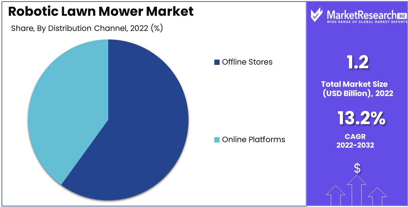 Robotic Lawn Mower Market Distribution Analysis