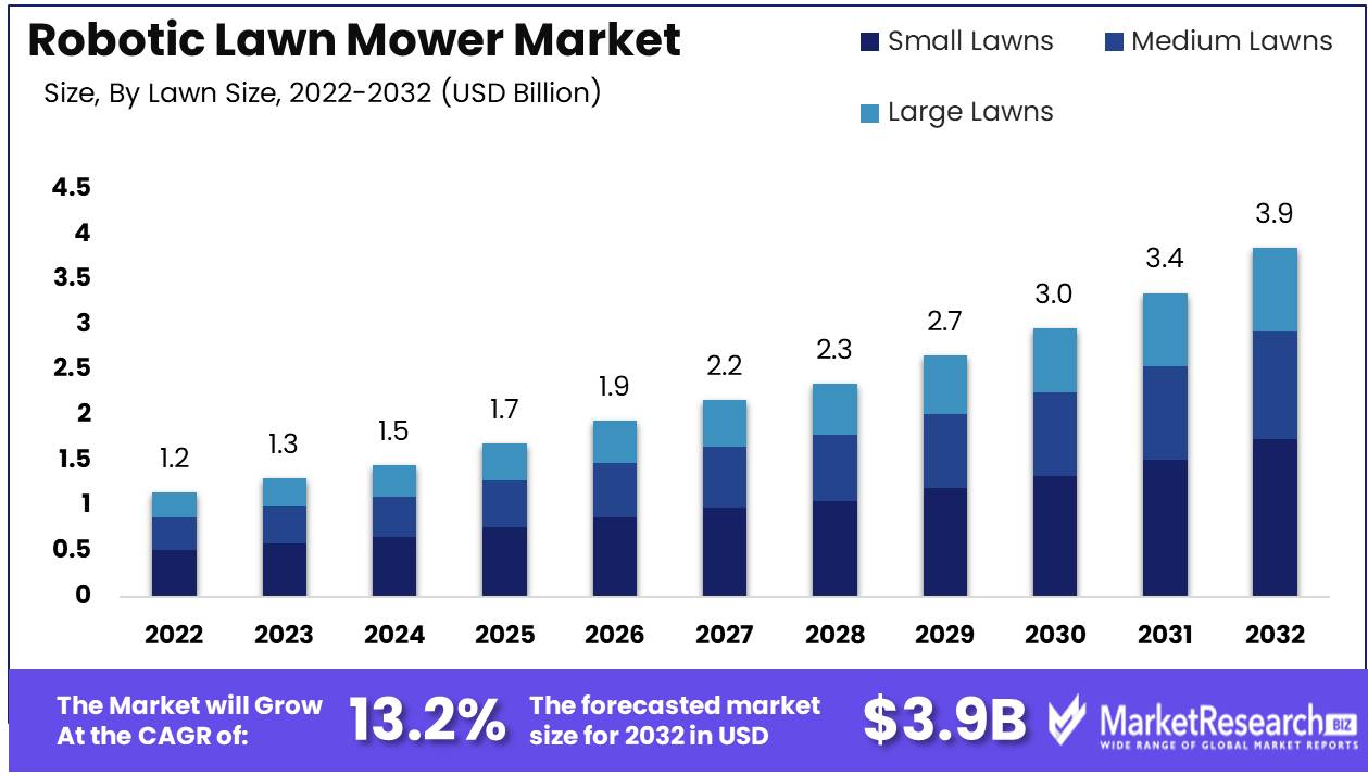 Robotic Lawn Mower Market Growth