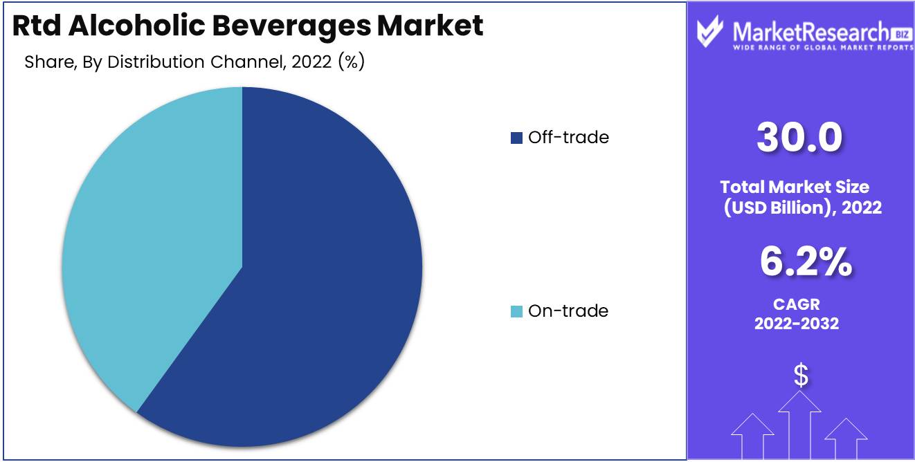 Rtd Alcoholic Beverages Market Distribution Analysis