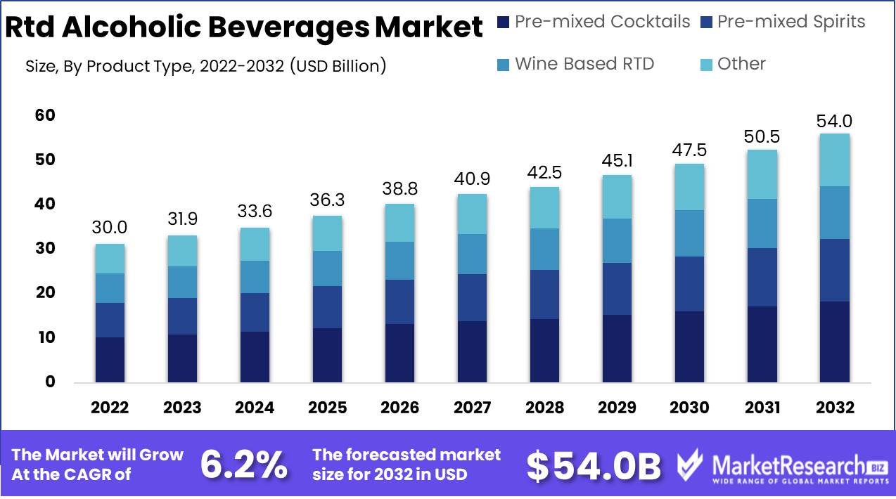 Rtd Alcoholic Beverages Market Growth