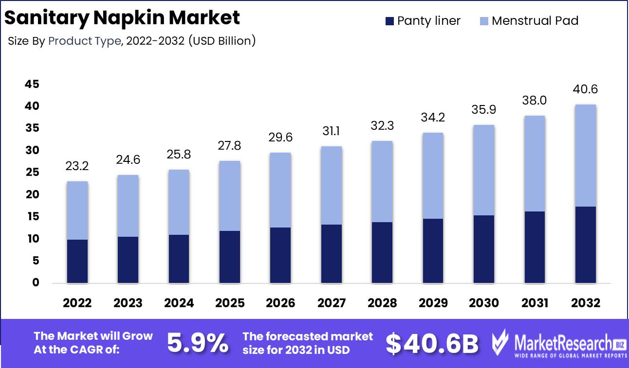 Sanitary Napkin Market Growth Analysis