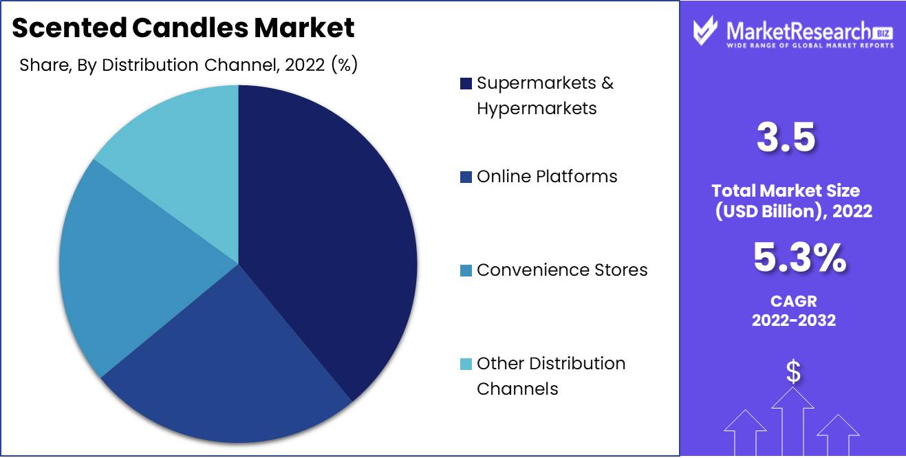 Scented candles market Distribution channel Analysis
