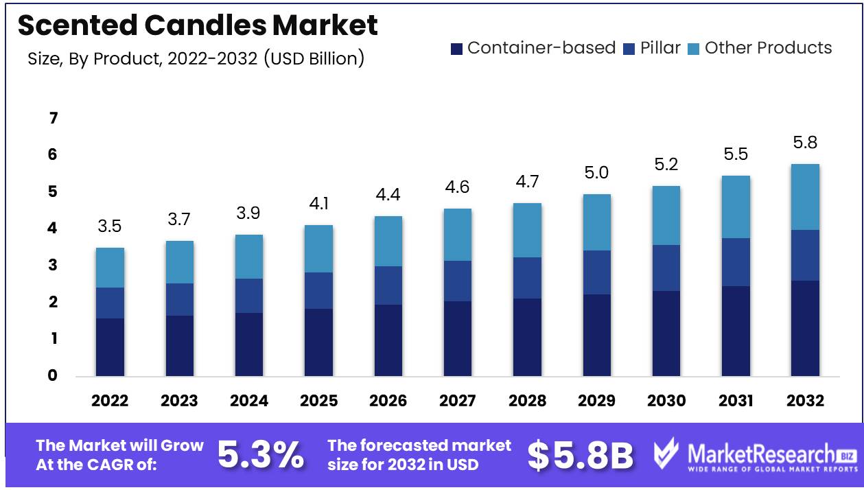 Scented candles market Growth