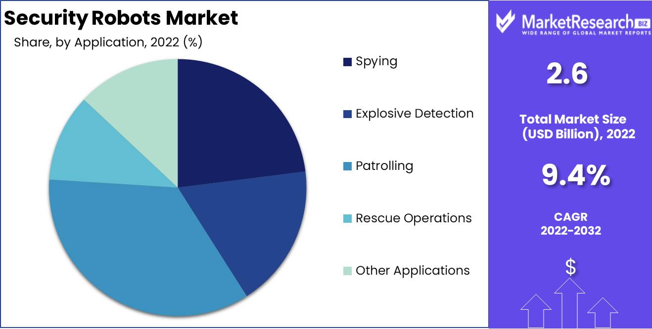 Security Robots Market Application Analysis