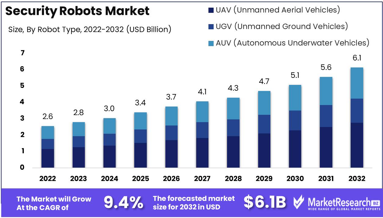 Security Robots Market Growth Analysis
