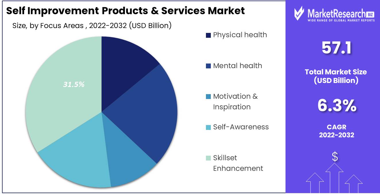 Self-Improvement Products & Services Market Focus Areas Analysis
