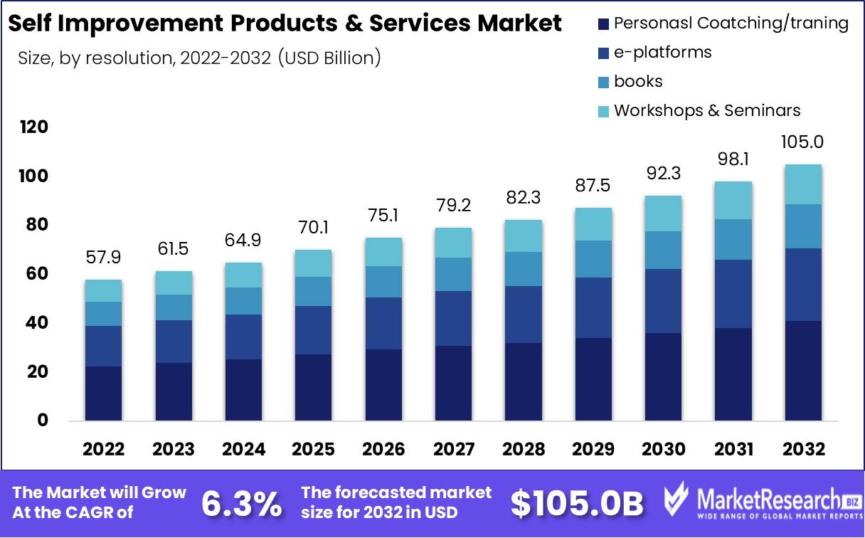 Self-Improvement Products & Services Market Growth Analysis