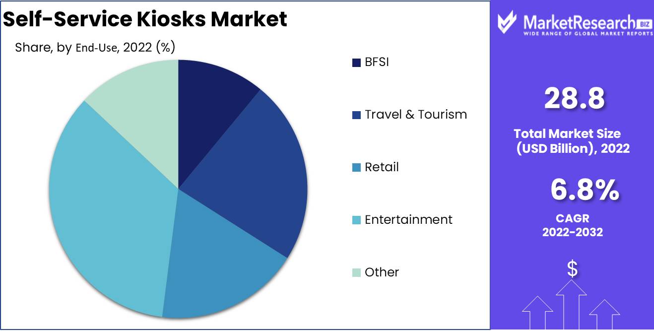 Self-Service Kiosks Market end use analysis