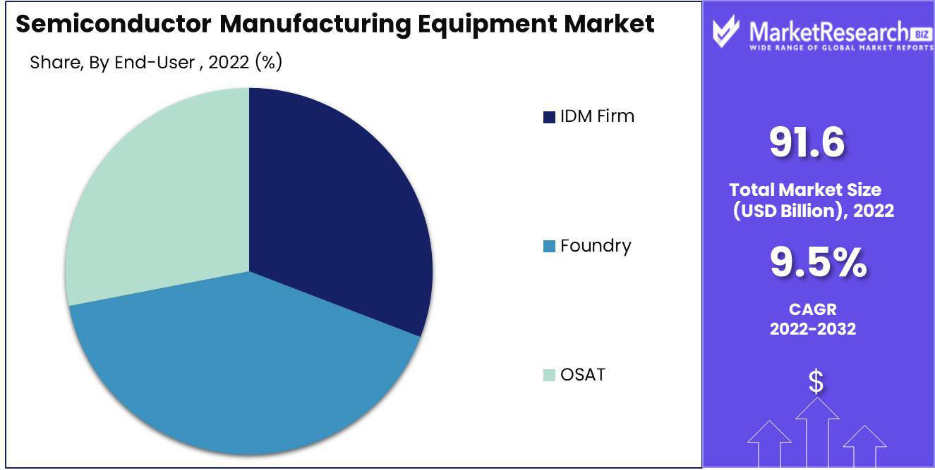 Semiconductor Manufacturing Equipment Market End use Analysis