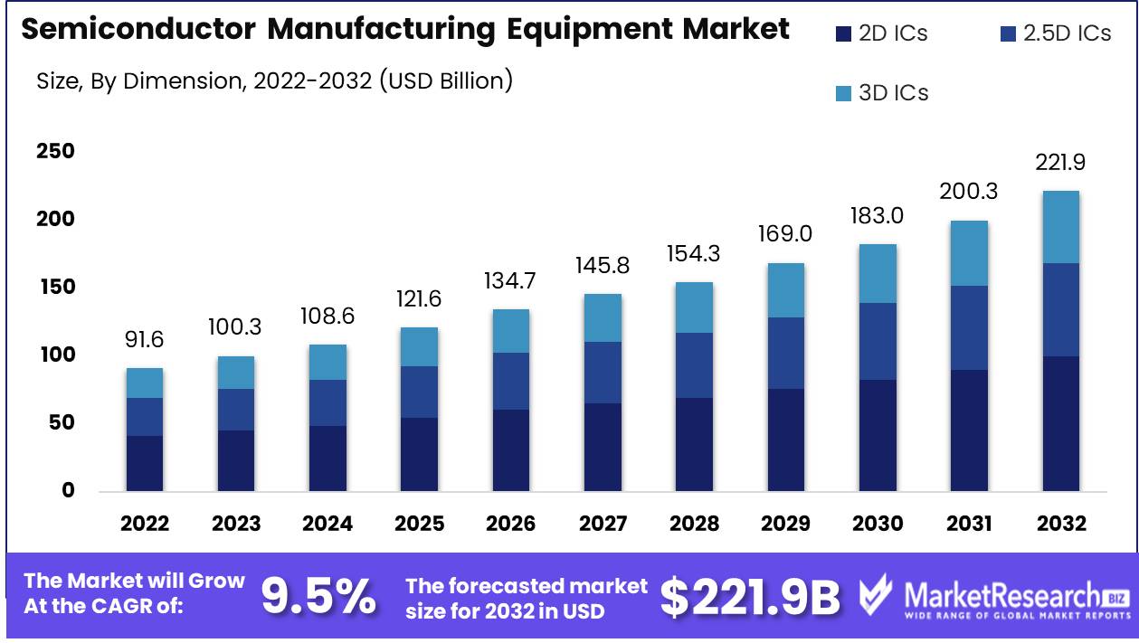 Semiconductor Manufacturing Equipment Market Growth