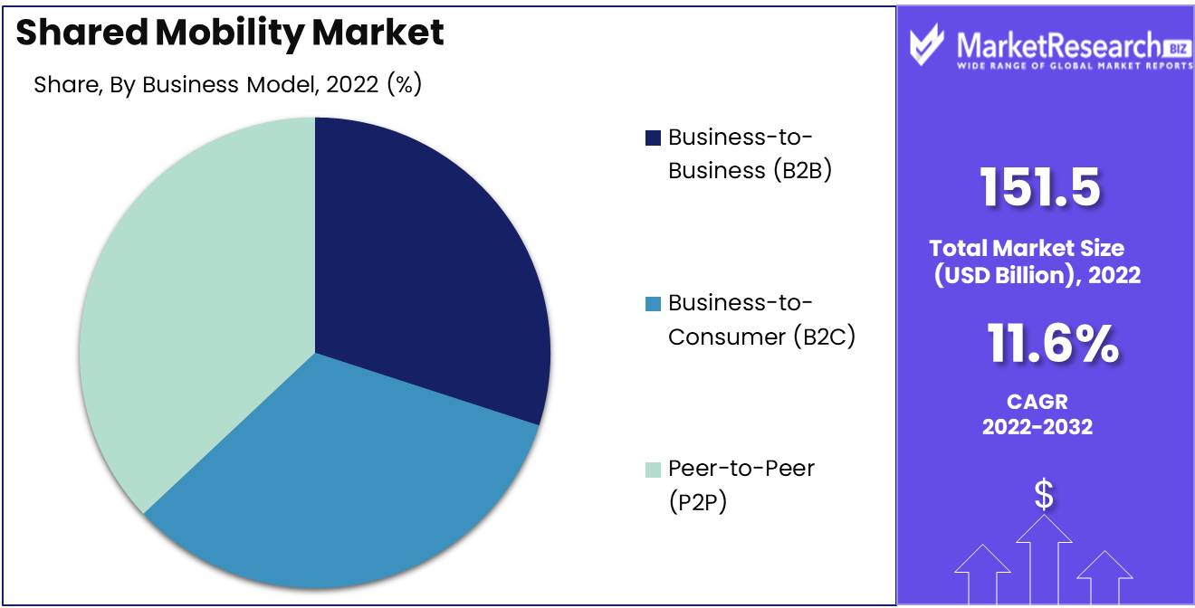 Shared Mobility Market Business model analysis