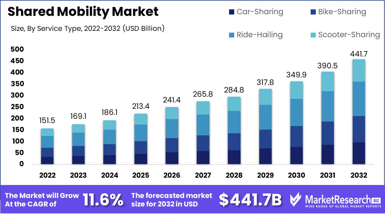 Shared Mobility Market Growth