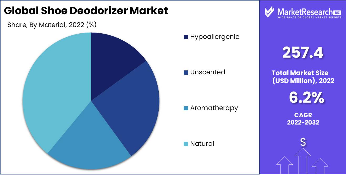 Shoe Deodorizer Market Material Analysis